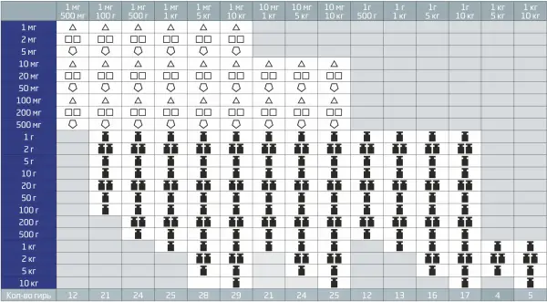 Набор гирь рабочих ГО-ПН-(1 г - 100 г) класс точности E2